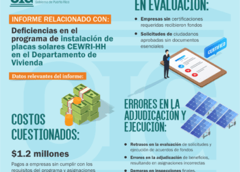 Examen de la OIG revela que empresas instaladoras del programa de placas solares recibieron pagos sin cumplir con los requisitos 
