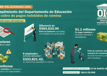OIG reporta incumplimiento del DE en el recobro de pagos indebidos de nómina